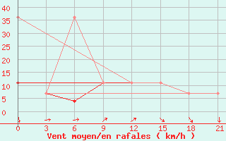 Courbe de la force du vent pour Ohansk