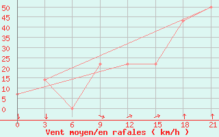 Courbe de la force du vent pour Mourgash