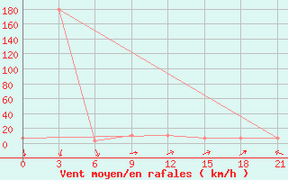 Courbe de la force du vent pour Rijeka / Omisalj