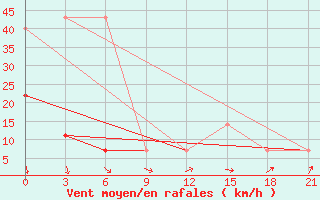 Courbe de la force du vent pour Nikel