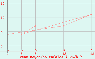 Courbe de la force du vent pour Kamo