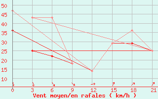 Courbe de la force du vent pour Cape Svedskij