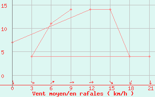 Courbe de la force du vent pour Aksakovo