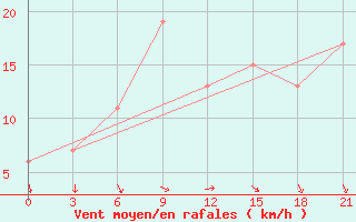 Courbe de la force du vent pour Ras Sedr