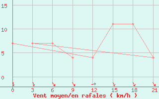 Courbe de la force du vent pour Krestcy