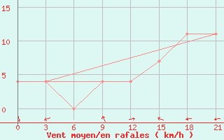Courbe de la force du vent pour Apatitovaya