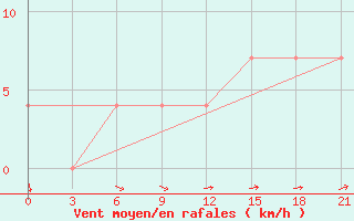 Courbe de la force du vent pour Polock