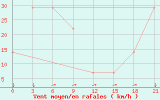 Courbe de la force du vent pour Mourgash