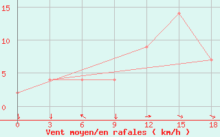 Courbe de la force du vent pour Monte Real