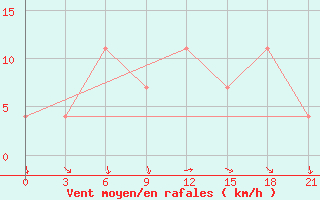 Courbe de la force du vent pour Tiraspol