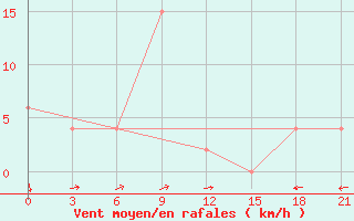 Courbe de la force du vent pour Padang / Tabing