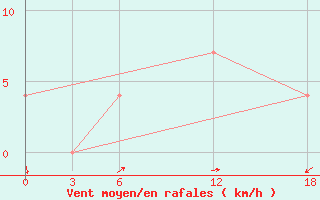 Courbe de la force du vent pour Kamo