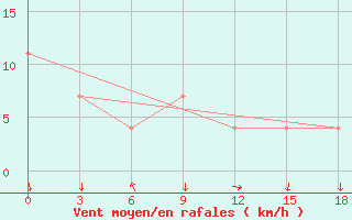 Courbe de la force du vent pour Arka