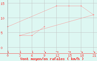 Courbe de la force du vent pour Monte Real