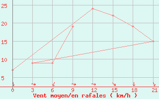 Courbe de la force du vent pour Sallum Plateau