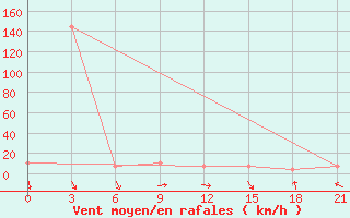 Courbe de la force du vent pour Rijeka / Omisalj