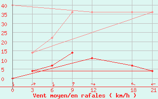 Courbe de la force du vent pour Qumarleb