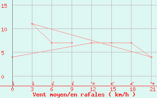 Courbe de la force du vent pour Razgrad