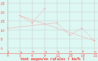 Courbe de la force du vent pour Osijek / Klisa