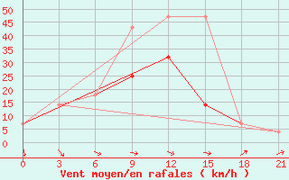 Courbe de la force du vent pour Koslan