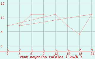 Courbe de la force du vent pour Kagul