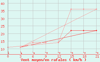 Courbe de la force du vent pour Ivanovo