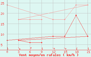 Courbe de la force du vent pour Sidi Ifni