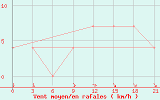 Courbe de la force du vent pour Kalevala