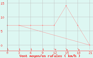 Courbe de la force du vent pour Novyj Ushtogan