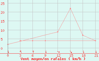 Courbe de la force du vent pour Monte Real