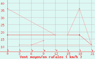 Courbe de la force du vent pour Nar