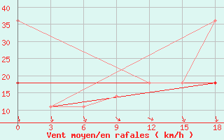 Courbe de la force du vent pour Nar