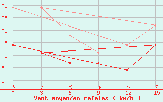 Courbe de la force du vent pour Poronajsk