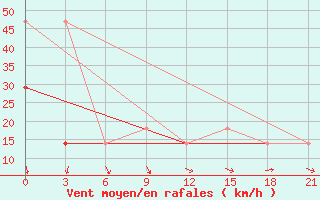 Courbe de la force du vent pour Chornomors