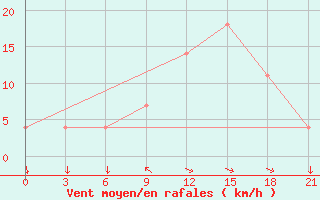 Courbe de la force du vent pour Monte Real