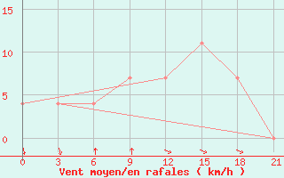 Courbe de la force du vent pour Ashotsk