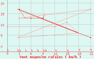 Courbe de la force du vent pour Kapuskasing, Ont.