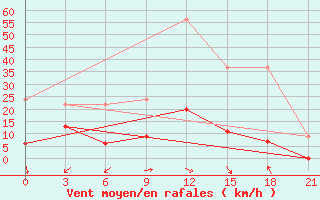 Courbe de la force du vent pour Yenisehir