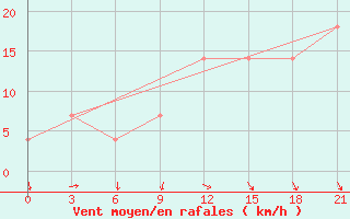 Courbe de la force du vent pour Monte Real