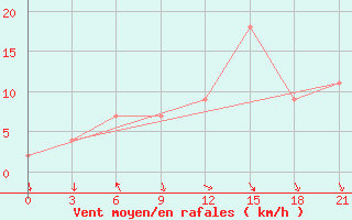 Courbe de la force du vent pour Monte Real