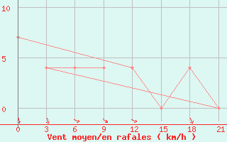 Courbe de la force du vent pour Sevan Ozero