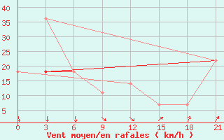 Courbe de la force du vent pour Vladimir