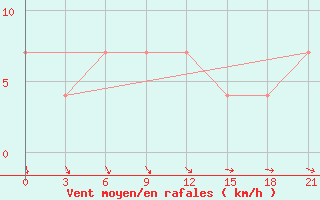 Courbe de la force du vent pour Krasnyy Kholm