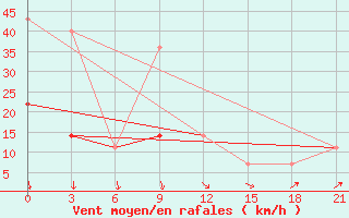 Courbe de la force du vent pour Penza