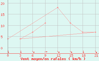 Courbe de la force du vent pour Esengyly