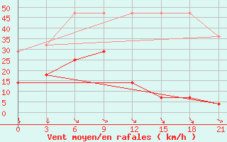 Courbe de la force du vent pour Abag Qi