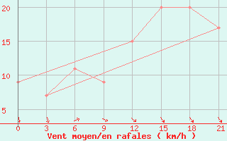 Courbe de la force du vent pour Port Said / El Gamil