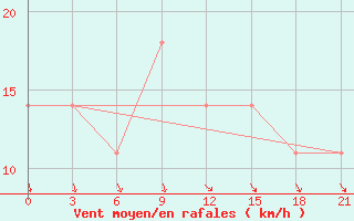 Courbe de la force du vent pour Sumy