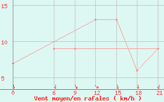 Courbe de la force du vent pour Ras Sedr