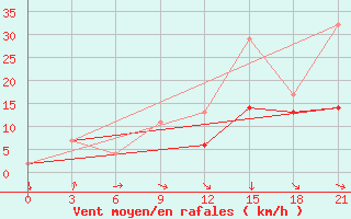 Courbe de la force du vent pour Beja / B. Aerea